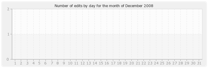 wikistatistics:histocontrib_12_2008.png