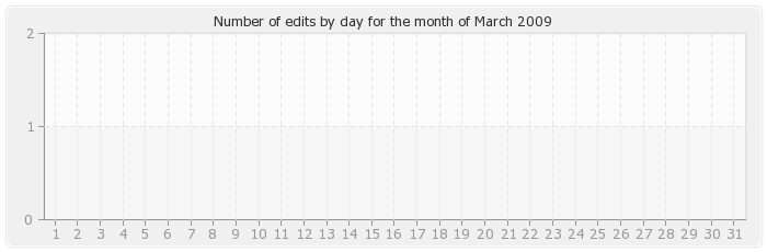 wikistatistics:histocontrib_3_2009.png