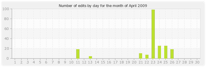 wikistatistics:histocontrib_4_2009.png