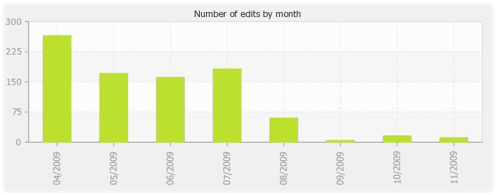 wikistatistics:histocontrib_bymonth.png