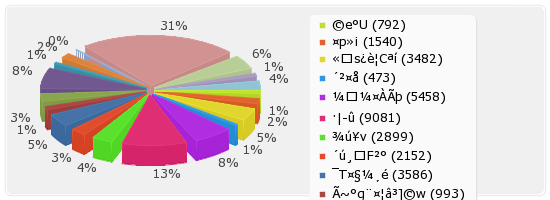 wikistatistics:pagessizes.png
